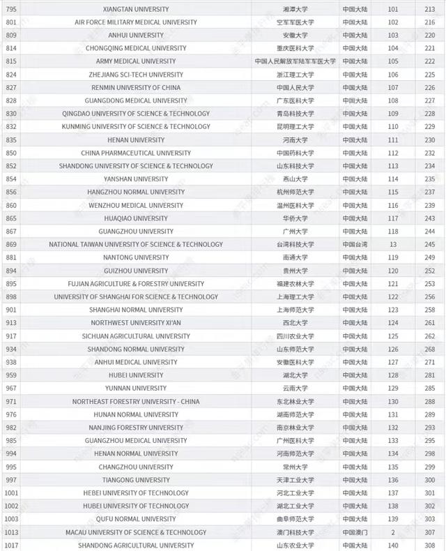 2021世界一流大学中国高校排名出炉！山东大学、中南大学表现优异