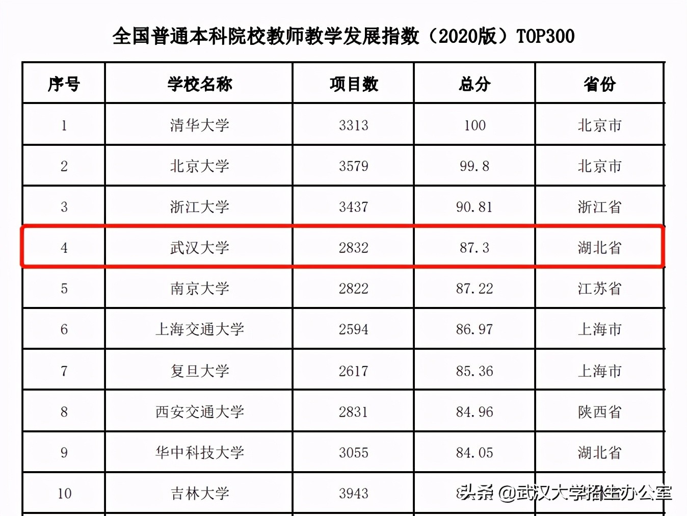 华春莹点赞！雷军力荐！走出100多位院士，“中国最美大学”等你来！