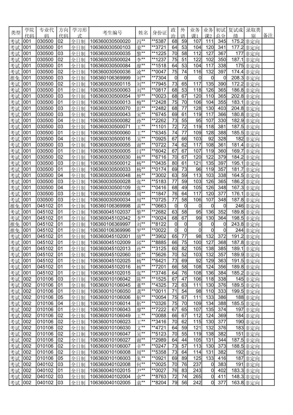 四川师范大学2020年拟录取硕士研究生名单