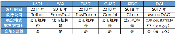 收藏！一文看懂6大稳定币