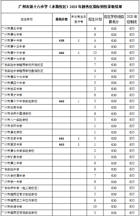 广州中考指标到校数据分析——越秀区