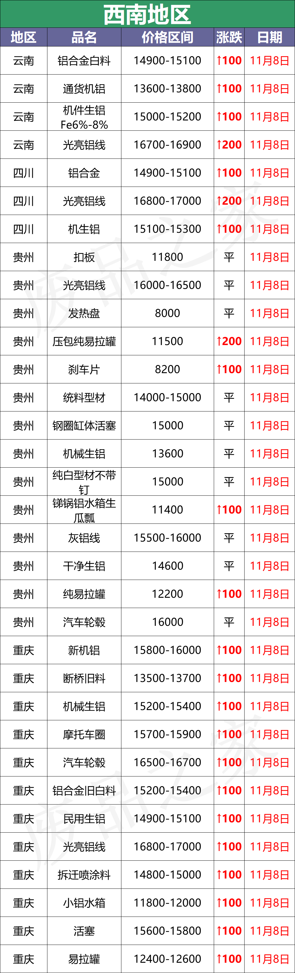 百矿润泰招聘（最新11月8日全国铝业厂家收购价）