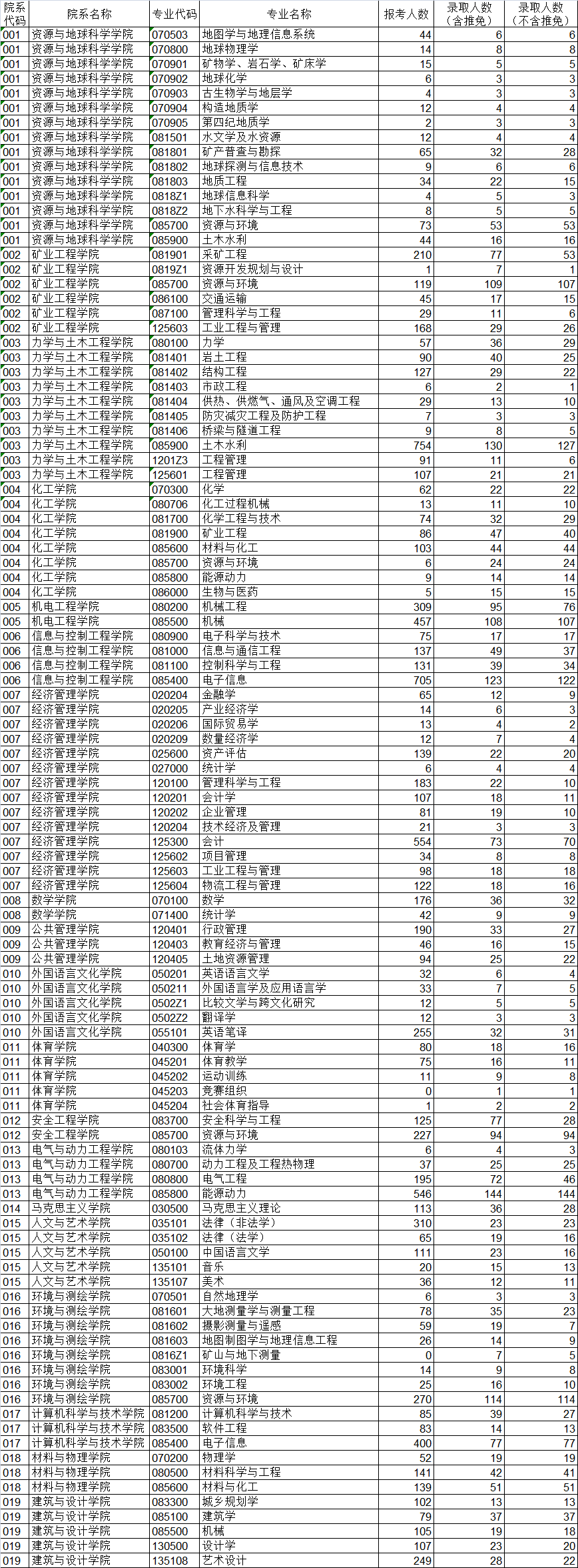 中国矿业大学研究生（中国矿业大学19）