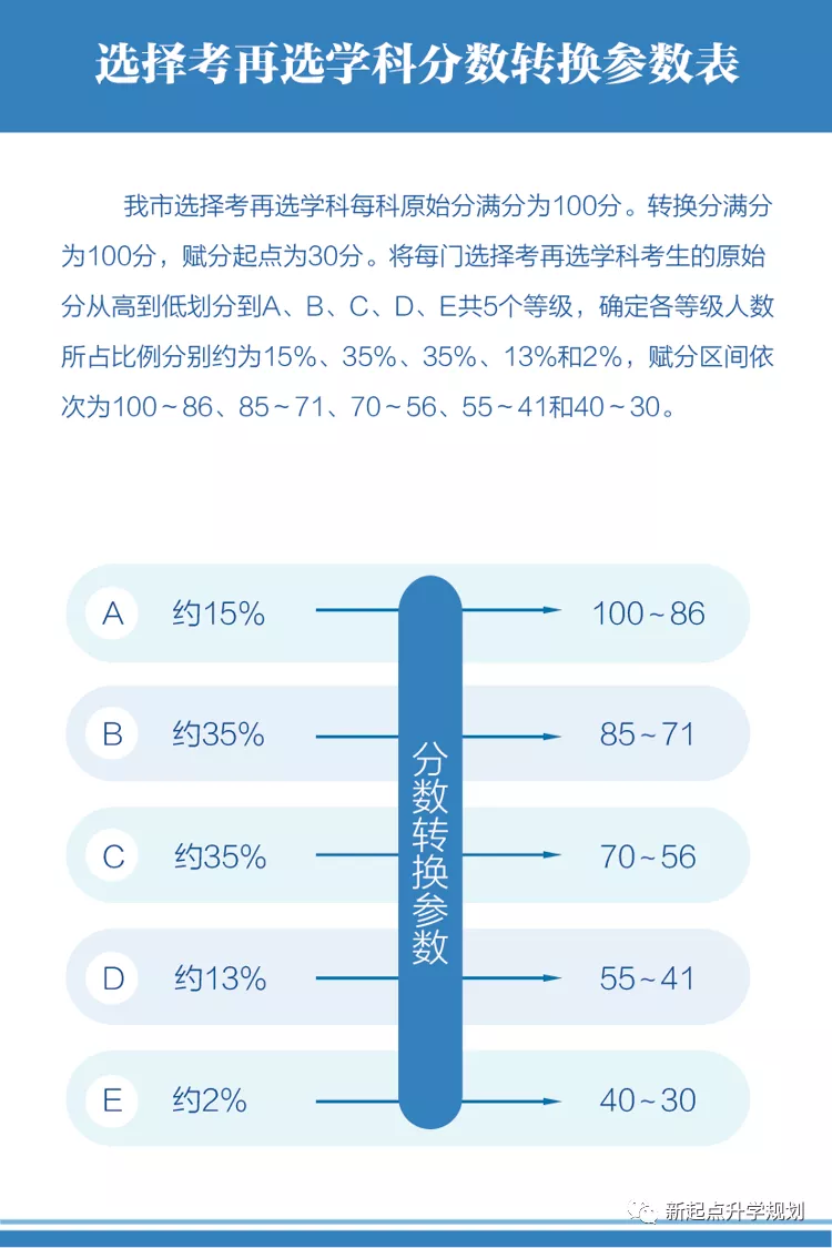 重庆新高考“3+1+2”如何科学选科?