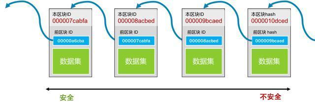 区块链是什么？一个比5G更革命的技术，将改变我们的生活