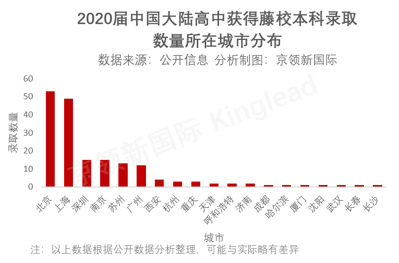 藤校本科录取放榜，北京哪些学校获得了藤校青睐？