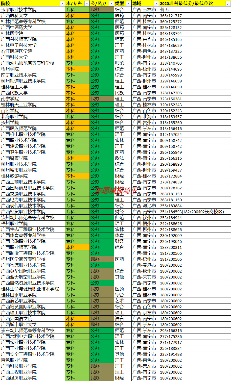 2020年广西专科批次理科录取最低分/最低位次排名