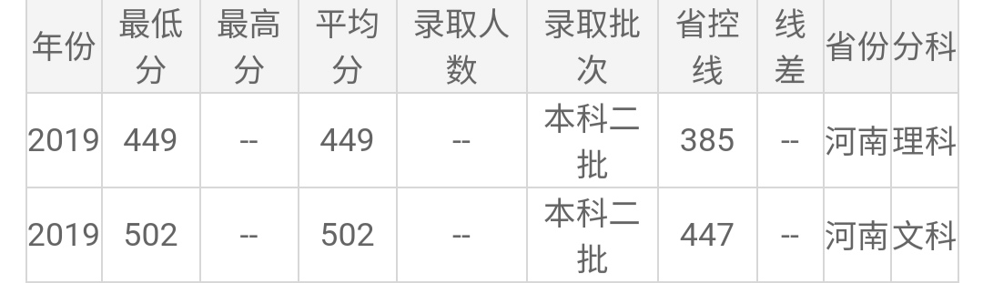 郑州师院、周口师院和商丘师院三校录取分数线对比，郑师已经反超