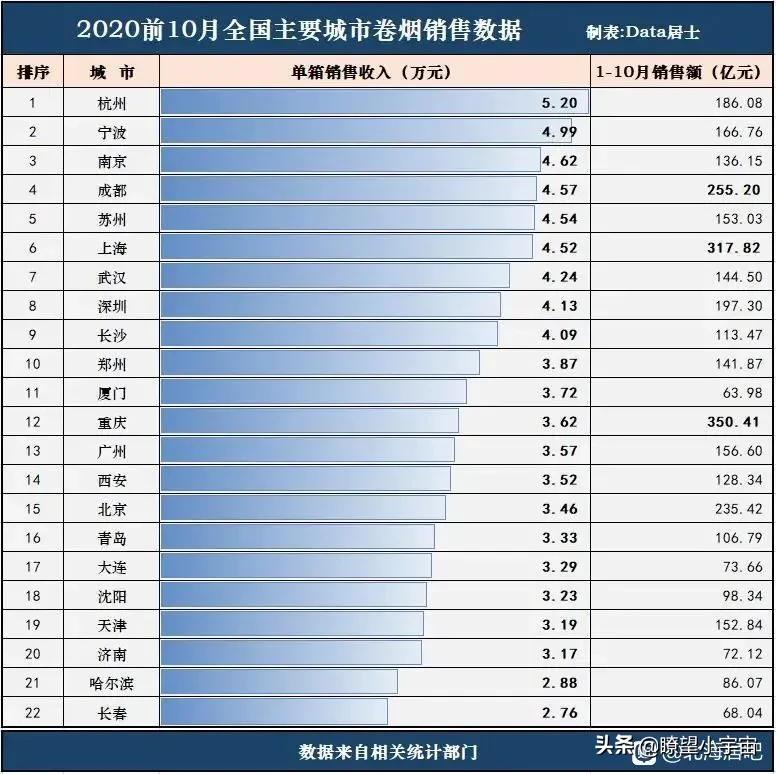 全国卷烟消费单价最高十大城市：杭州第一，北上广深前五都排不上