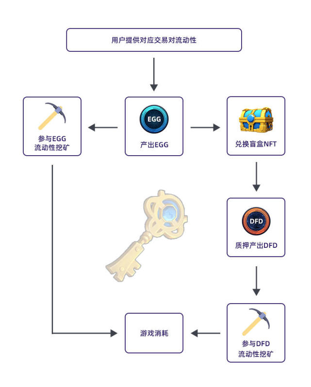 三分钟速读defender：基于Arbitrum打造loot形式的Gamefi体验