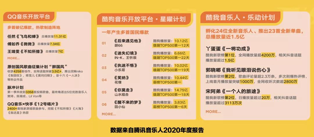 单曲播放10亿+，年收入翻倍，腾讯音乐人如何让梦想闪闪发光？