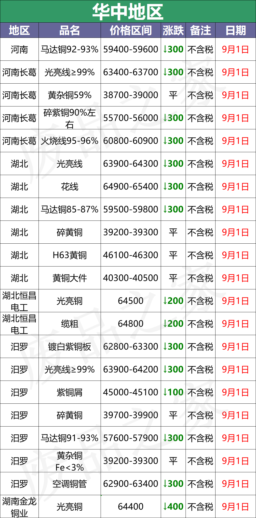 最新9月1日废铜价格汇总（附铜业厂家采购价）