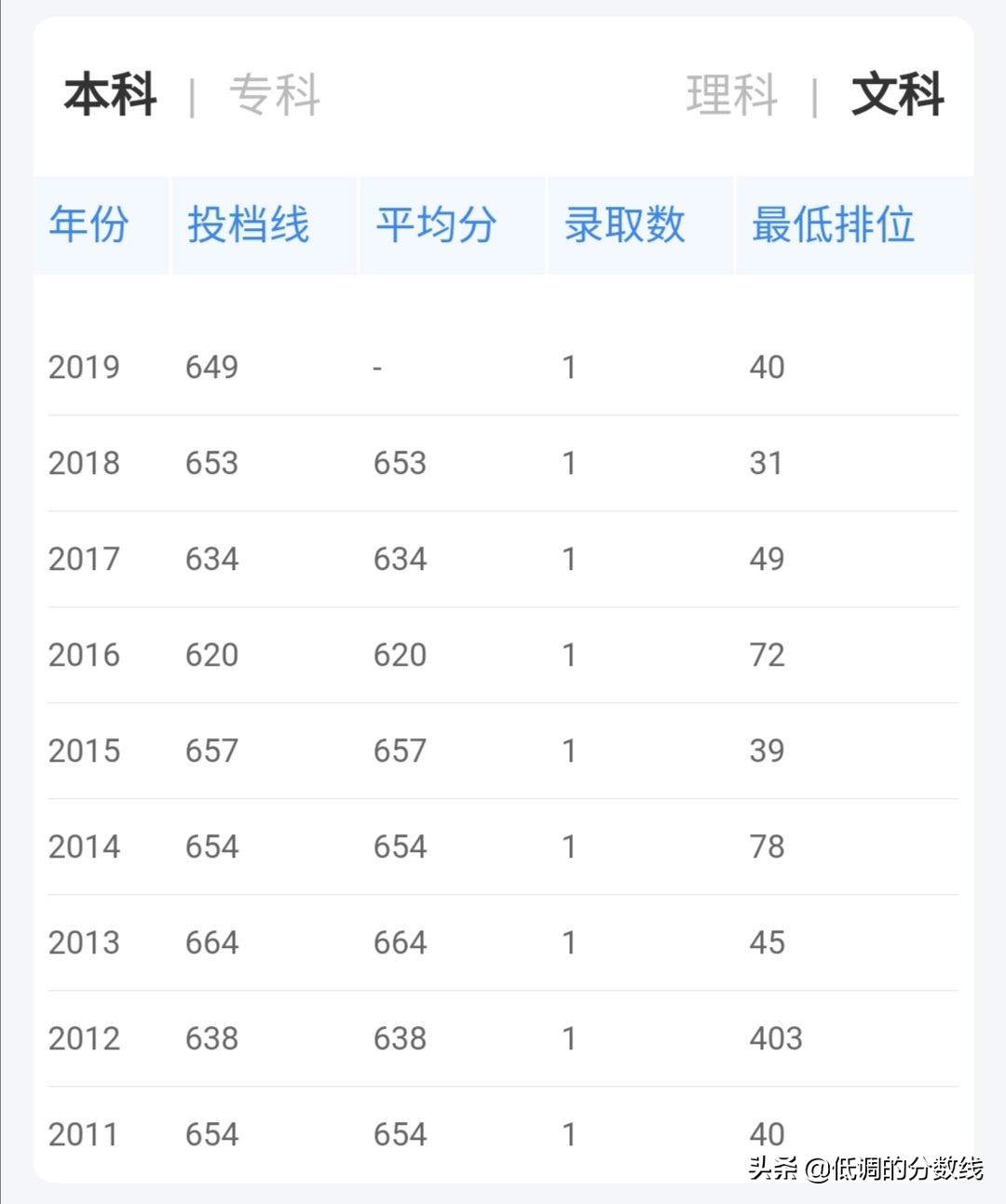 「高考志愿」国内翻译学专业最好的8所大学历年分数线