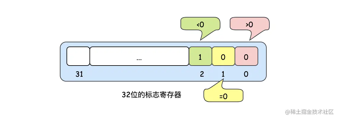 簡(jiǎn)單!代碼原來是這樣被CPU跑起來的