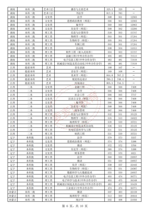 江苏师范大学2018-2020年在省内外各专业录取分数+位次！含艺体