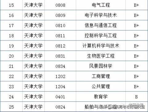 天津大学在贵州录取详细分数及录取名次