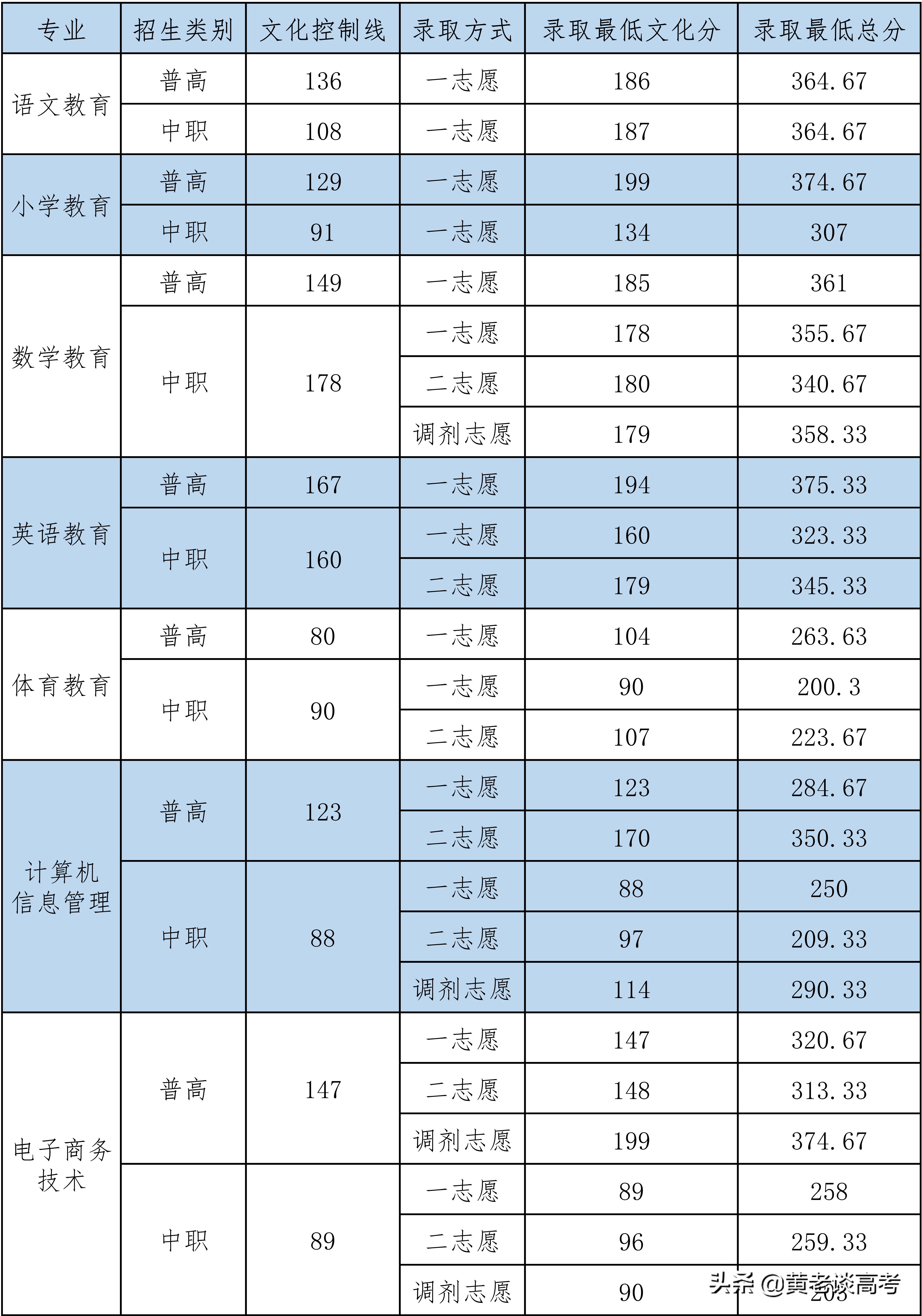 2021年四川省高职单招院校录取分数线大全（三）