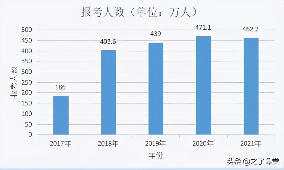 财政部曝光初级会计考试历年报名人数，2022考情会有什么变化
