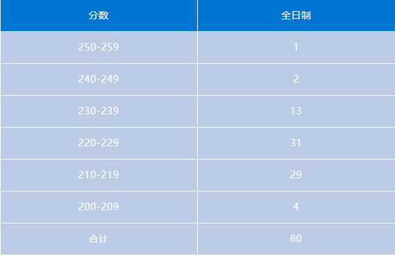 会计专硕 | 湖南地区MPAcc考研备考解读