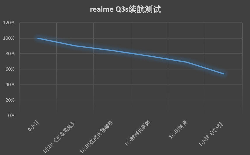 千元神机再起风云！长续航+144Hz，真我Q3s有颜又能打