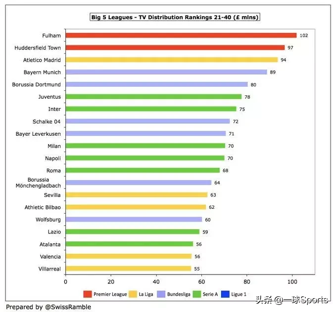 为什么英超转播费比西甲高(盘点五大联赛转播分成：英超富流油，法甲”穷“叮当)