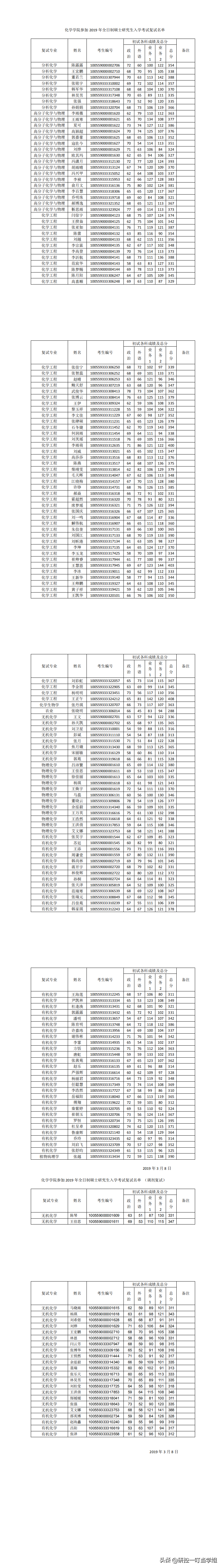 2019年南开大学考研各院系复试名单，看看哪个专业分数最高？