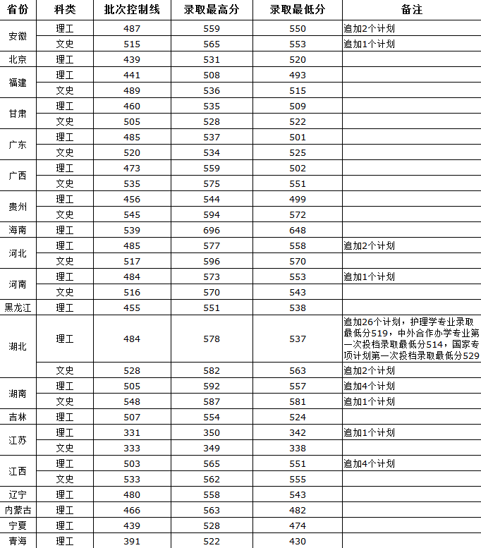 武汉科技大学2016-2018各省（市、区）高考录取分数线