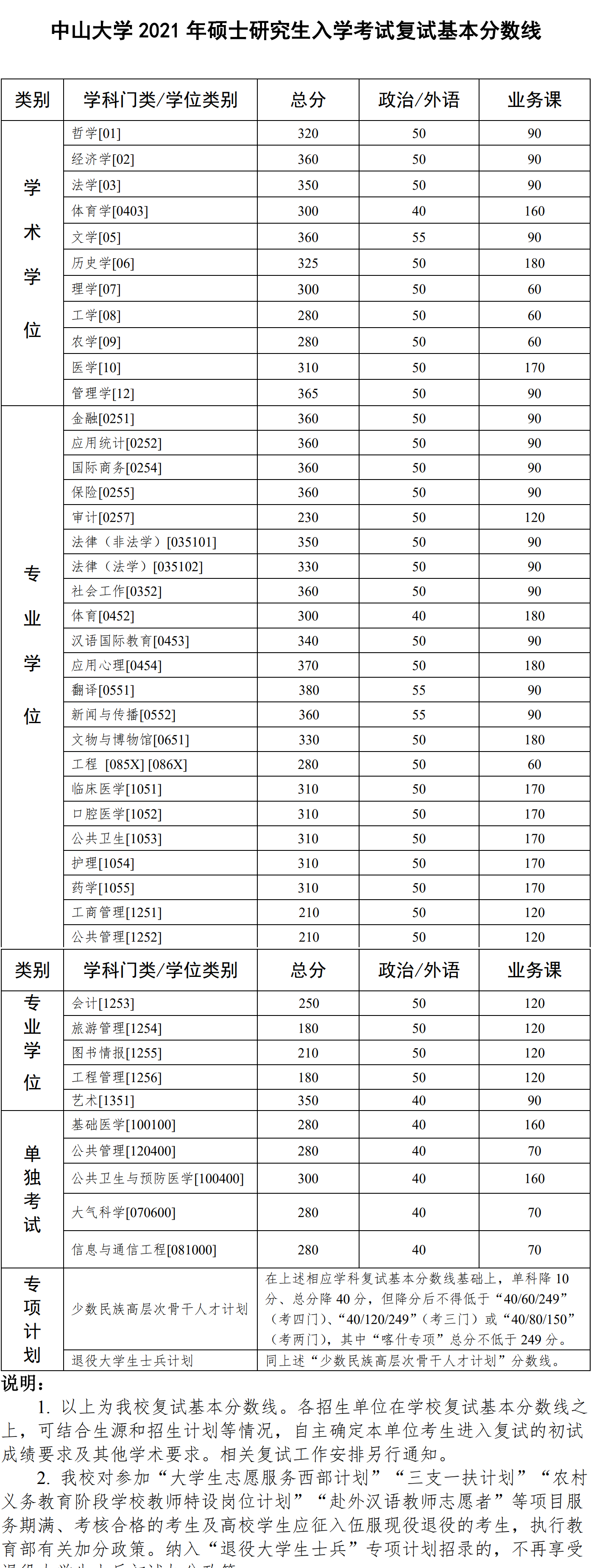 最新！2021年34所自划线院校复试线汇总，持续更新