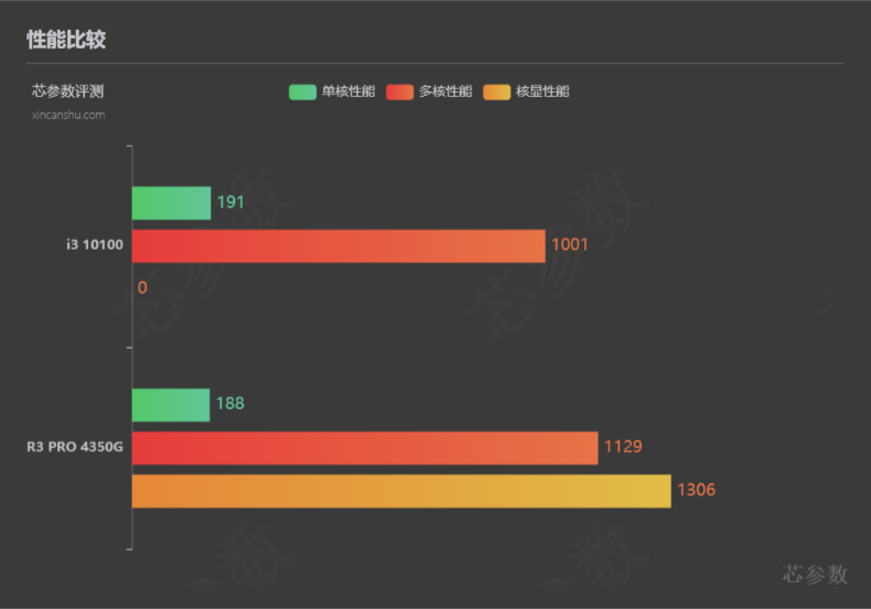 按现在的行情，3000元能配置什么样的电脑主机，3种配置供你参考