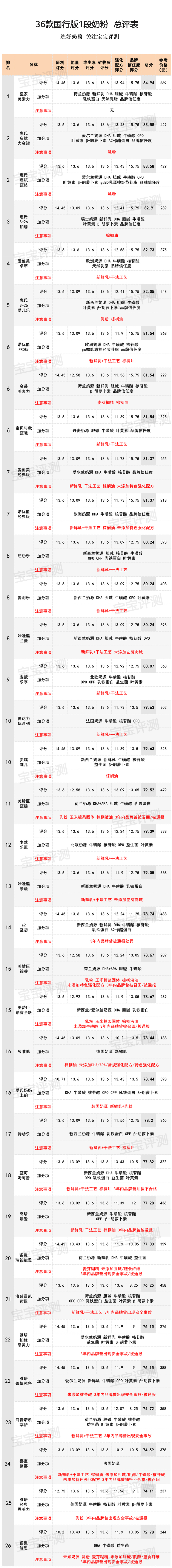 36款国行版1段奶粉评测2020版：双11如何给宝宝囤口粮？