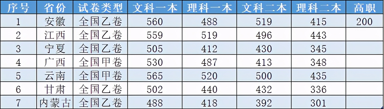多省份公布高考分数线，云南文理科一本分数线最高，分享一些建议