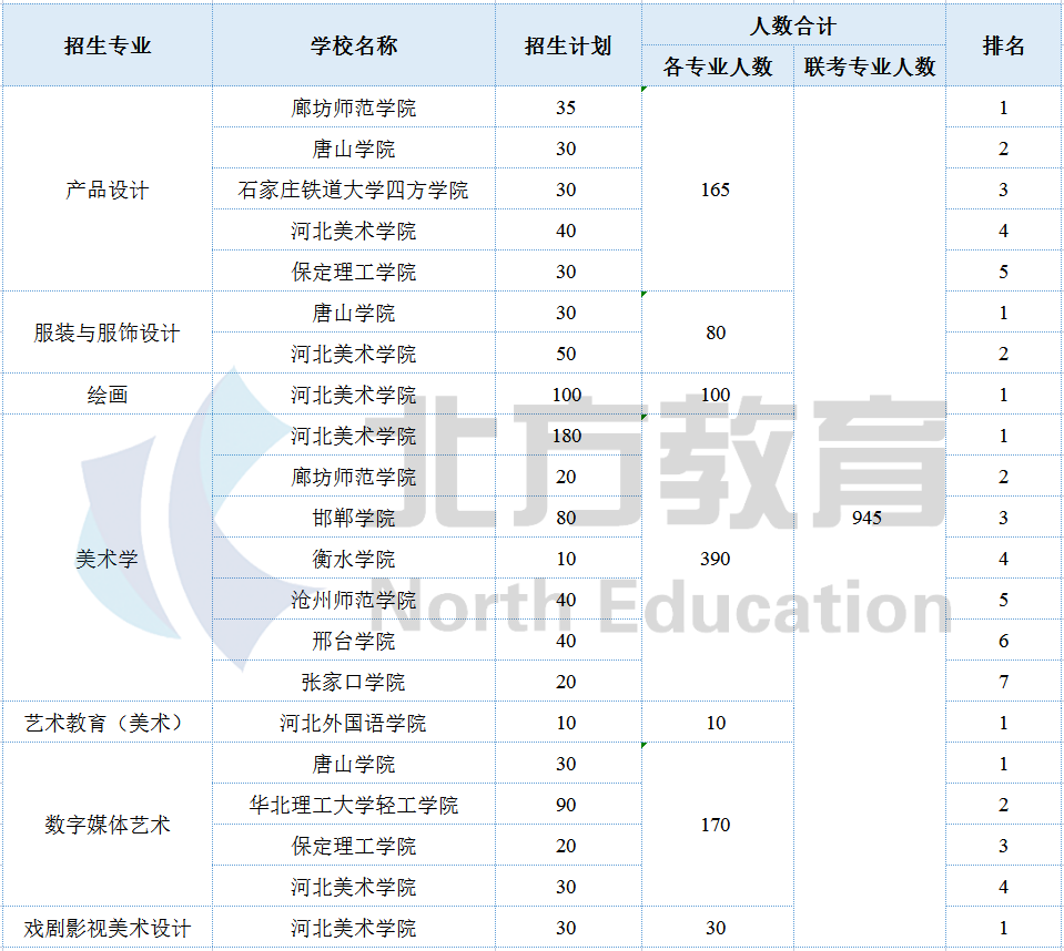 河北专接本各专业招生院校参考排名，志愿排序用得上