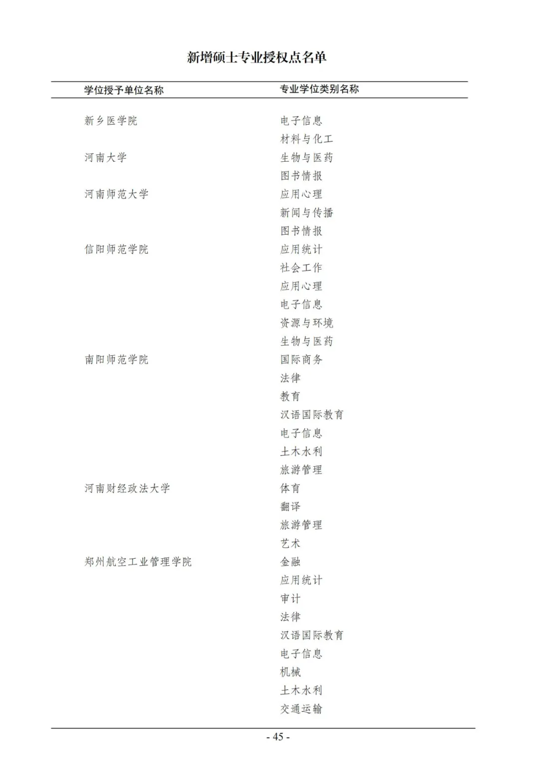 官宣！2020年审核增列博士、硕士学位授权点名单公布