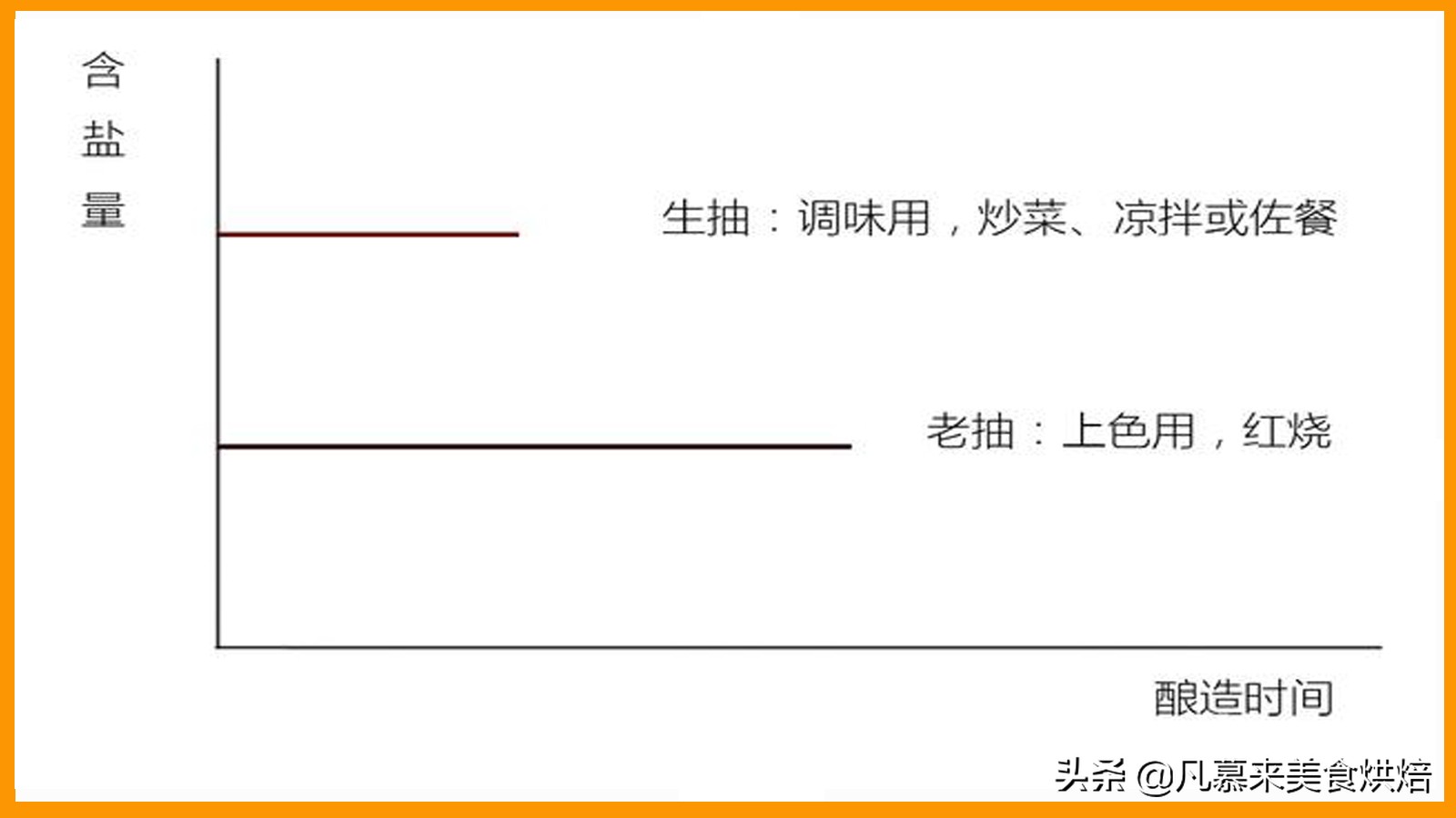 生抽和酱油有什么区别，两者之间哪个好？