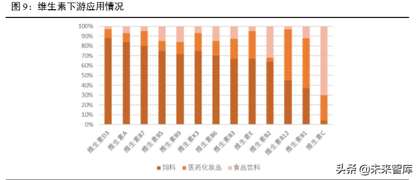 维生素行业深度报告：13个主要维生素品种生产工艺与市场格局解析