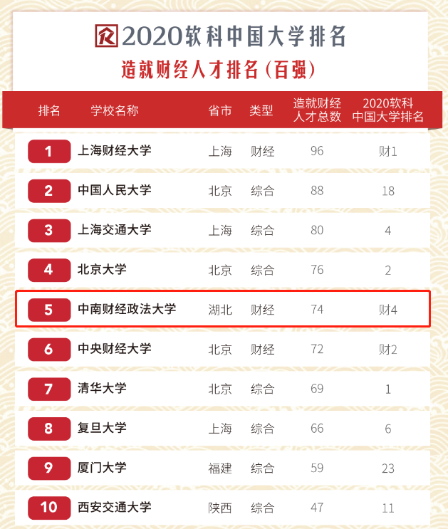 上干货！中南财经政法大学实力如何？5大重量级榜单给出答案!
