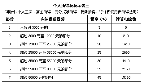 新个人所得税税率表,2022年最新个人所得税税率表