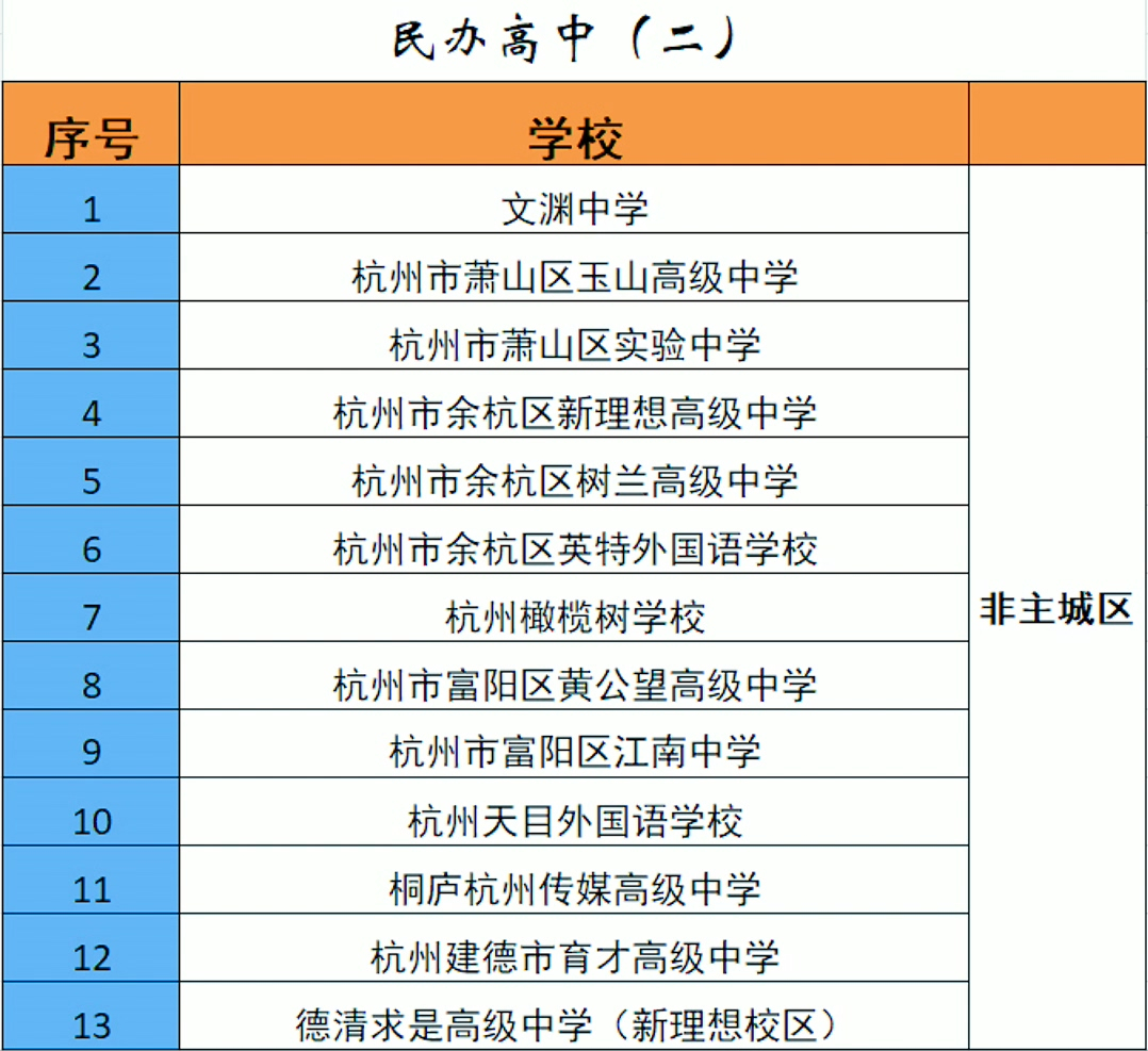 杭州有哪些普通高中，重高、优高、民办，你需要了解的信息都在这