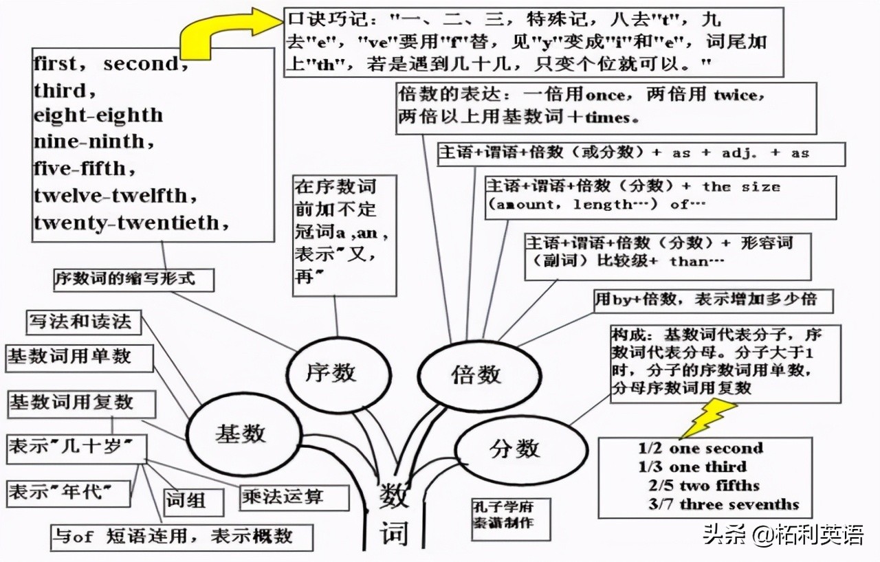 珍品收藏 | 掌握這50張思維導圖,你才能真正懂英語語法