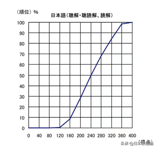 EJU成绩已尘埃落定！请收下这份成绩解读以及择校建议