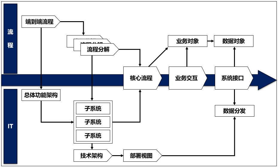 从企业架构到信息化规划，从现状调研到架构设计的核心逻辑