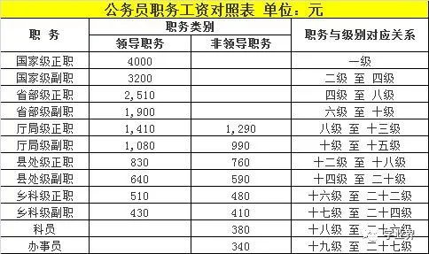 2020年公务员工资套改等级标准对照表