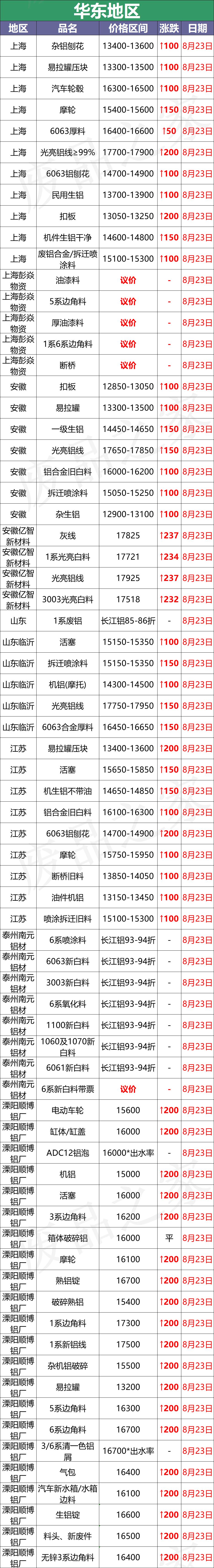 最新8月23日废铝价格汇总（附铝业厂家采购价）
