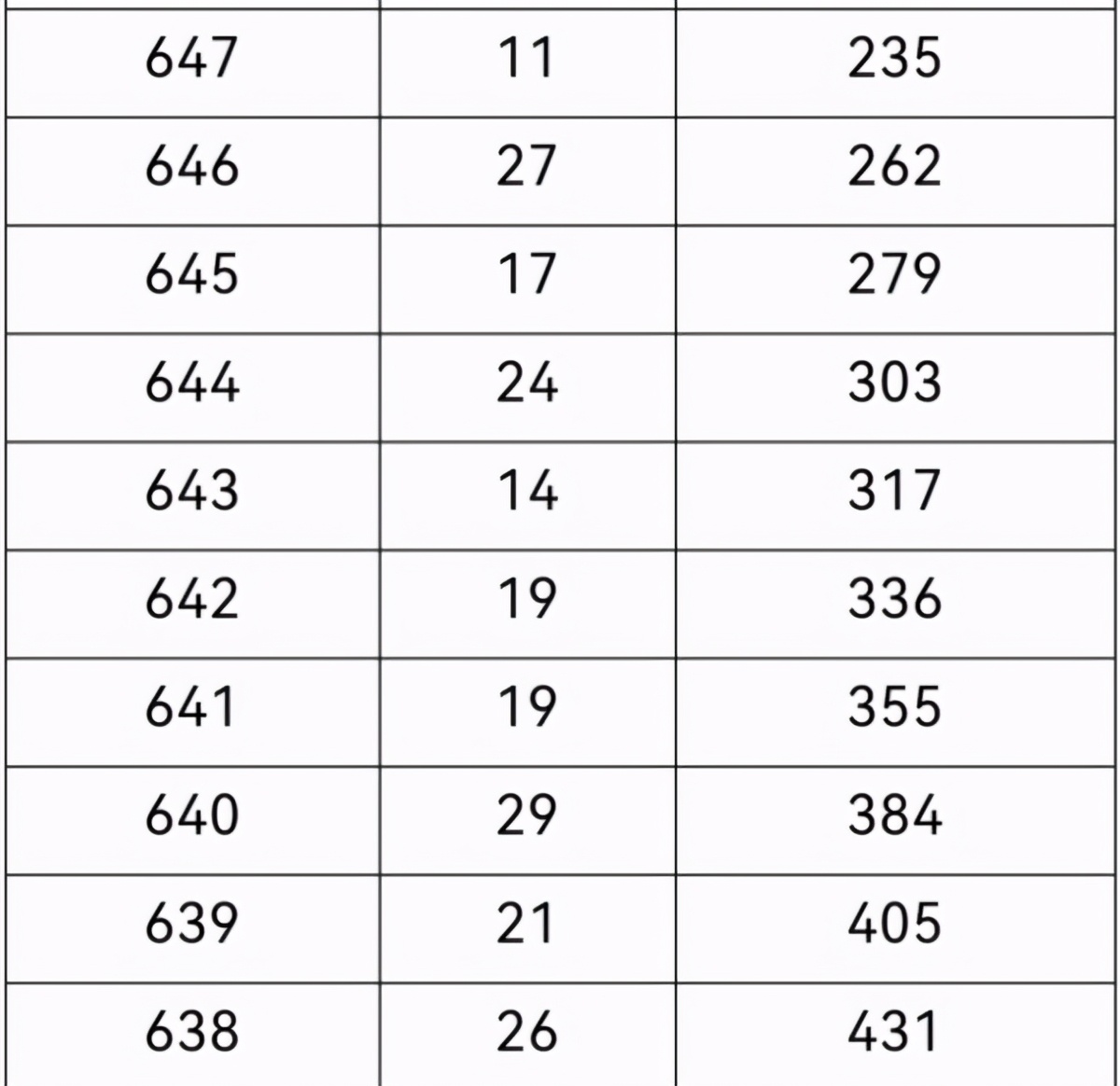 2021年重庆高考一分段表出炉