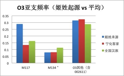 轩辕明明复姓公孙，周朝非要说人家姓姬，就是为了攀龙附凤