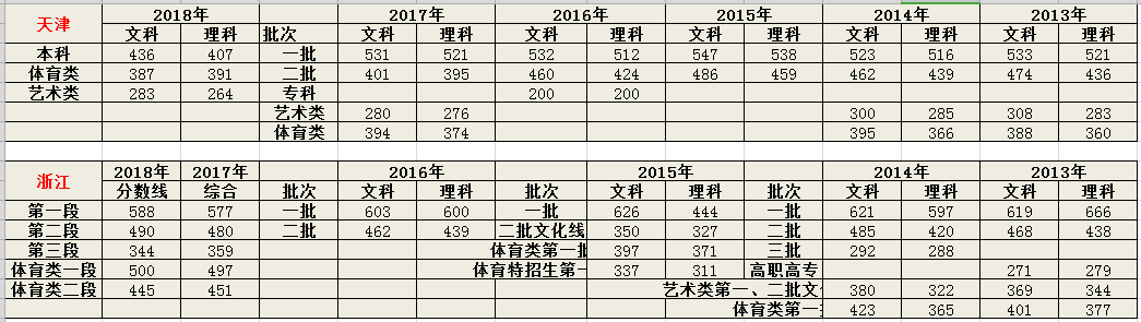 2019高考成绩即将发布，近六年全国高考录取分数线是多少？