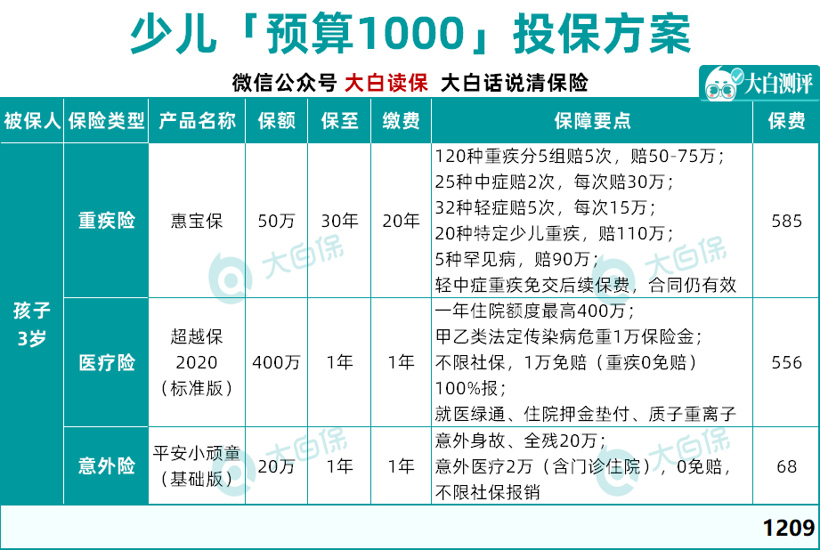 看过267款保险产品，我给孩子投保只花了1209元，保险方案分享