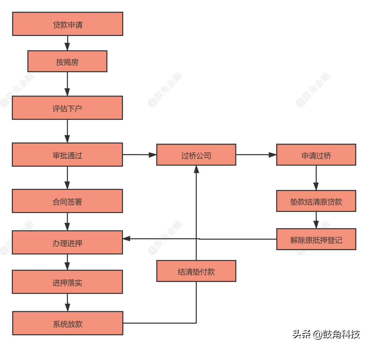 消费抵押贷款的办理流程