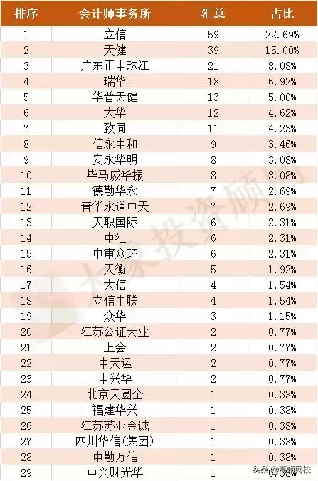 最新！会计事务所排名更新，普华永道、德勤跌出前十，第一竟是..