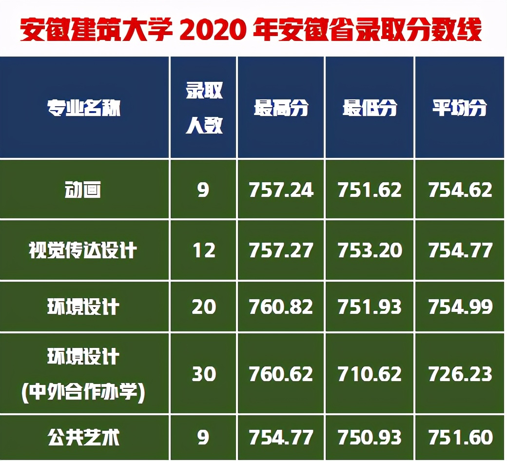 美术生想考建筑老8校环境设计太难，这6所建筑大学是不错的选择